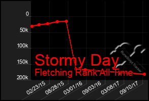 Total Graph of Stormy Day