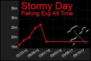 Total Graph of Stormy Day