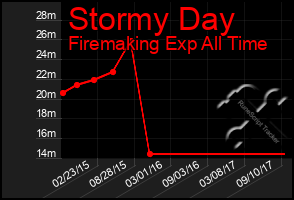 Total Graph of Stormy Day