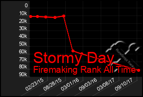 Total Graph of Stormy Day