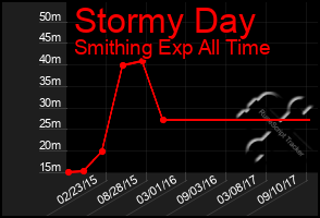 Total Graph of Stormy Day