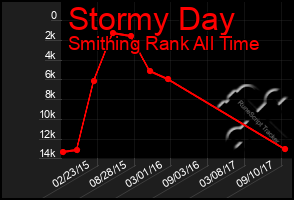 Total Graph of Stormy Day