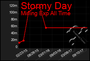 Total Graph of Stormy Day