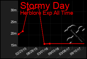 Total Graph of Stormy Day