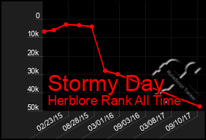 Total Graph of Stormy Day