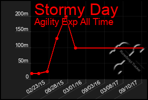 Total Graph of Stormy Day