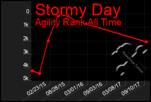 Total Graph of Stormy Day