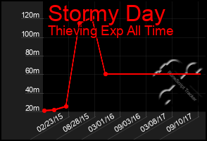 Total Graph of Stormy Day