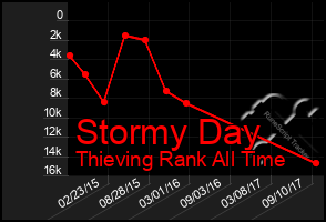 Total Graph of Stormy Day