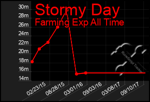 Total Graph of Stormy Day