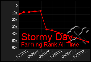 Total Graph of Stormy Day