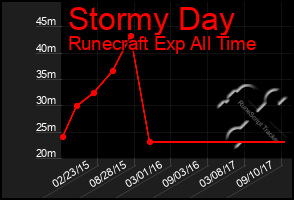 Total Graph of Stormy Day