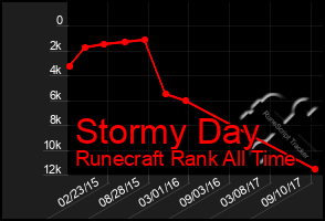 Total Graph of Stormy Day