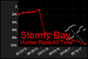Total Graph of Stormy Day