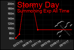 Total Graph of Stormy Day