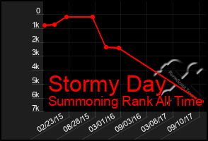 Total Graph of Stormy Day