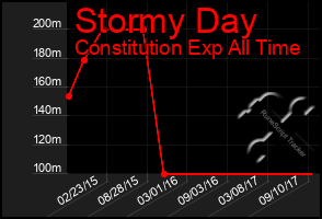 Total Graph of Stormy Day