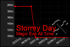 Total Graph of Stormy Day