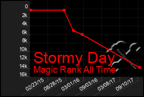 Total Graph of Stormy Day