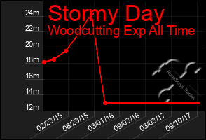 Total Graph of Stormy Day