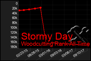 Total Graph of Stormy Day