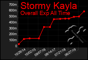 Total Graph of Stormy Kayla