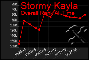 Total Graph of Stormy Kayla