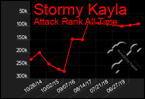 Total Graph of Stormy Kayla