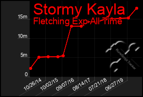 Total Graph of Stormy Kayla