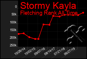 Total Graph of Stormy Kayla