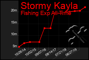 Total Graph of Stormy Kayla