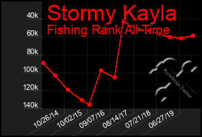 Total Graph of Stormy Kayla