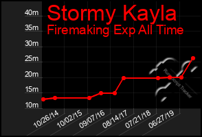 Total Graph of Stormy Kayla