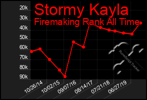 Total Graph of Stormy Kayla