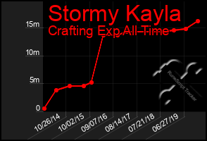 Total Graph of Stormy Kayla