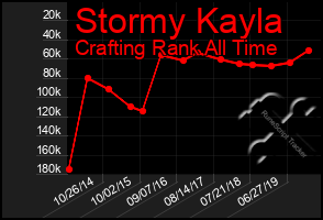 Total Graph of Stormy Kayla