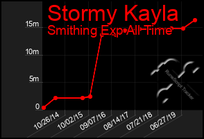 Total Graph of Stormy Kayla