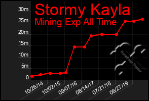 Total Graph of Stormy Kayla