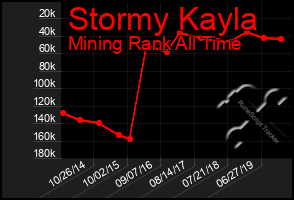 Total Graph of Stormy Kayla