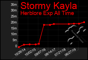 Total Graph of Stormy Kayla