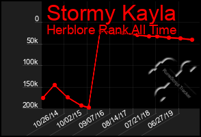 Total Graph of Stormy Kayla