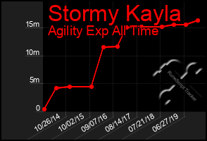 Total Graph of Stormy Kayla