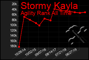 Total Graph of Stormy Kayla