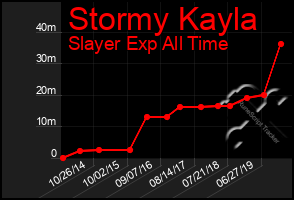 Total Graph of Stormy Kayla