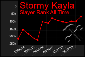 Total Graph of Stormy Kayla