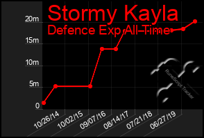 Total Graph of Stormy Kayla