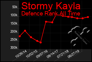 Total Graph of Stormy Kayla