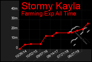 Total Graph of Stormy Kayla