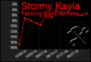 Total Graph of Stormy Kayla