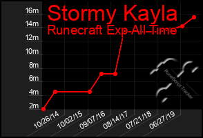 Total Graph of Stormy Kayla